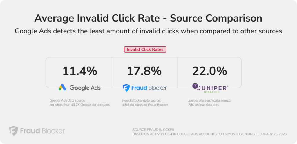 average invalid click rate comparison
