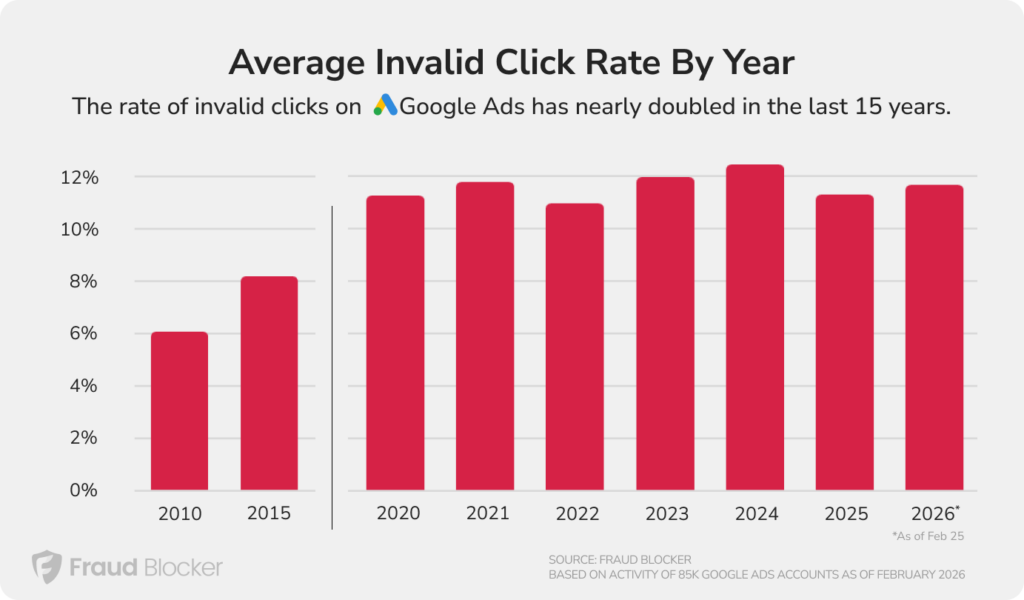 average invalid click rate for Google Ads by year